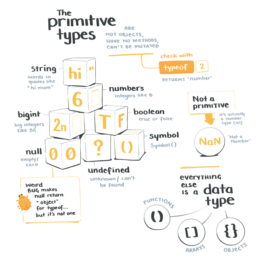 The primitive types are not objects, have no methods, and can't be mutated.