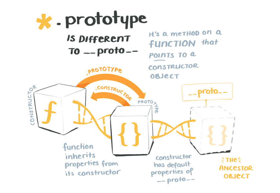 .prototype is different to __proto__. It's a method on a function that points to a constructor object.