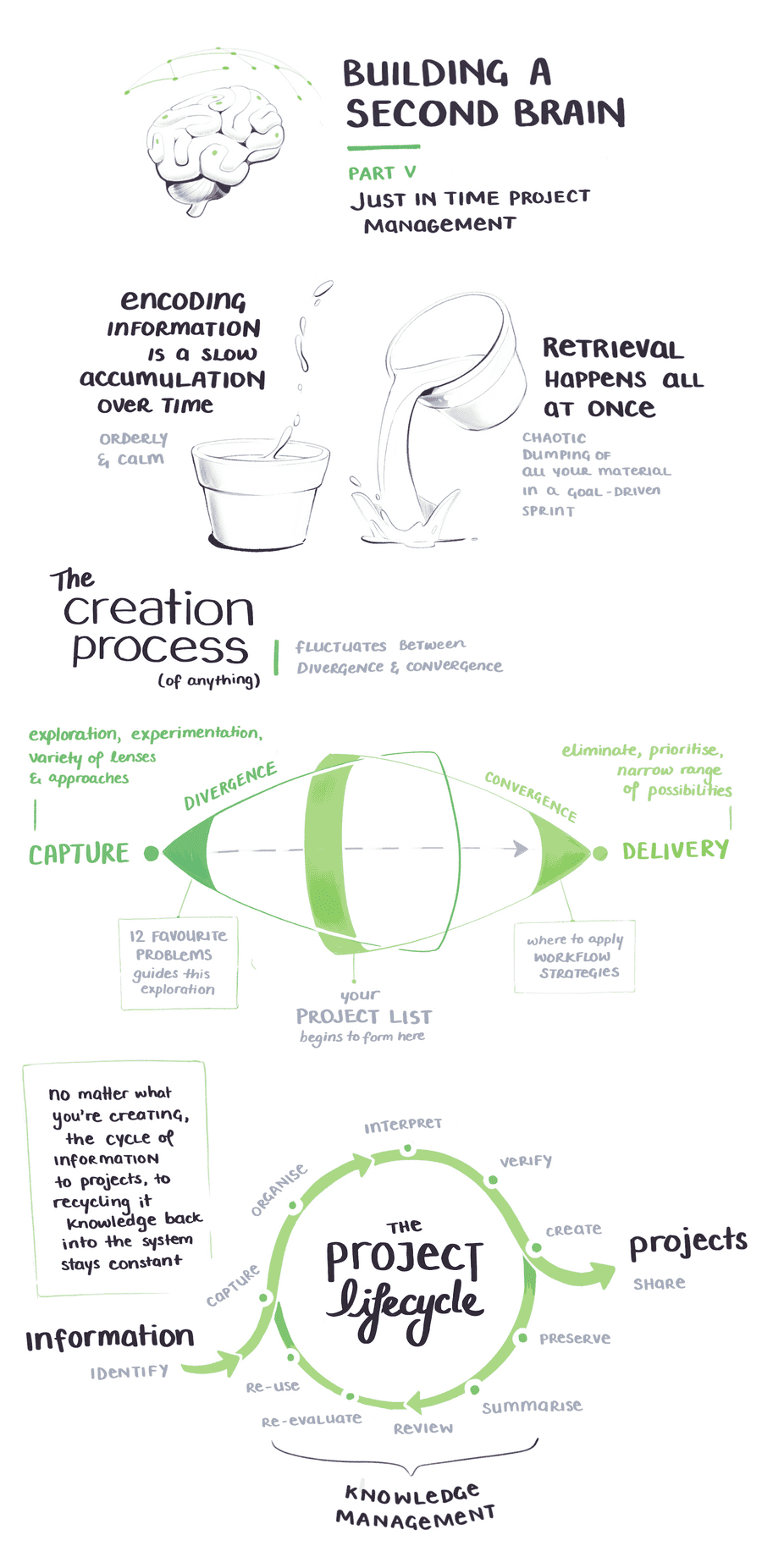 Just in time project management helps us balance our workflow between capture and delivery.