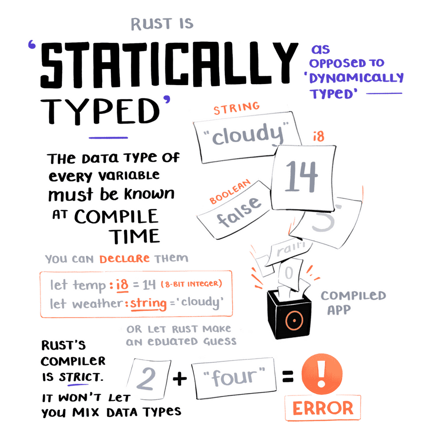 Rust is statically typed. This means the data type of every variable must be known at compile time. You can declare data types or let rust make an educated guess. Rust's compiler is strict. It won't let you mix data types.