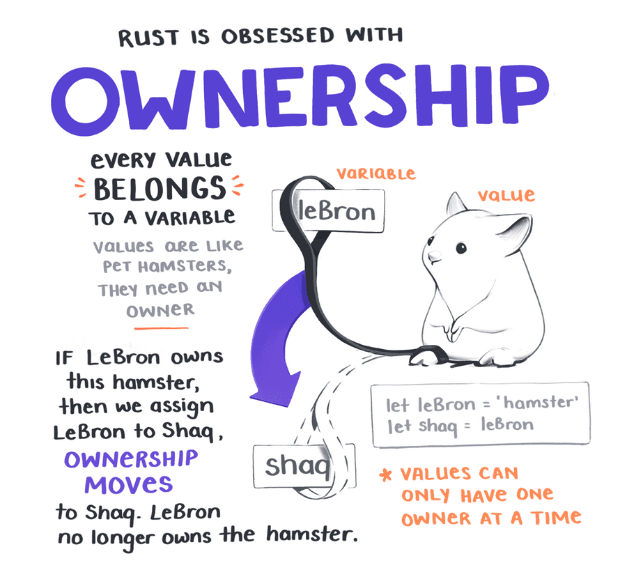 Rust is obsessed with ownership. Every value belongs to a variable. Values are like pet hamsters, they need an owner. If LeBron owns this hamster, then we assign LeBron to Shaq, ownership move to Shaq. LeBron no longer owns the hamster.