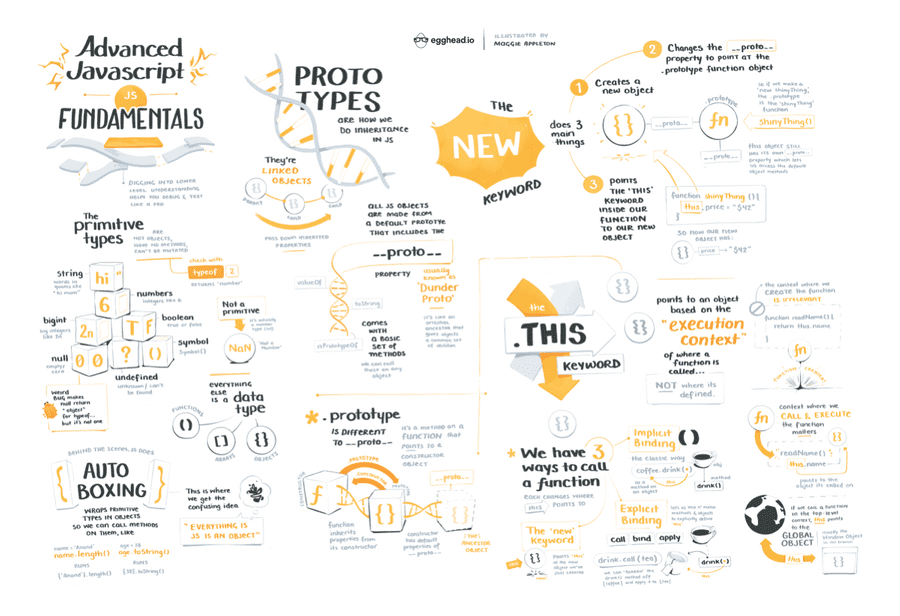 The full advanced JS fundamentals illustrated note