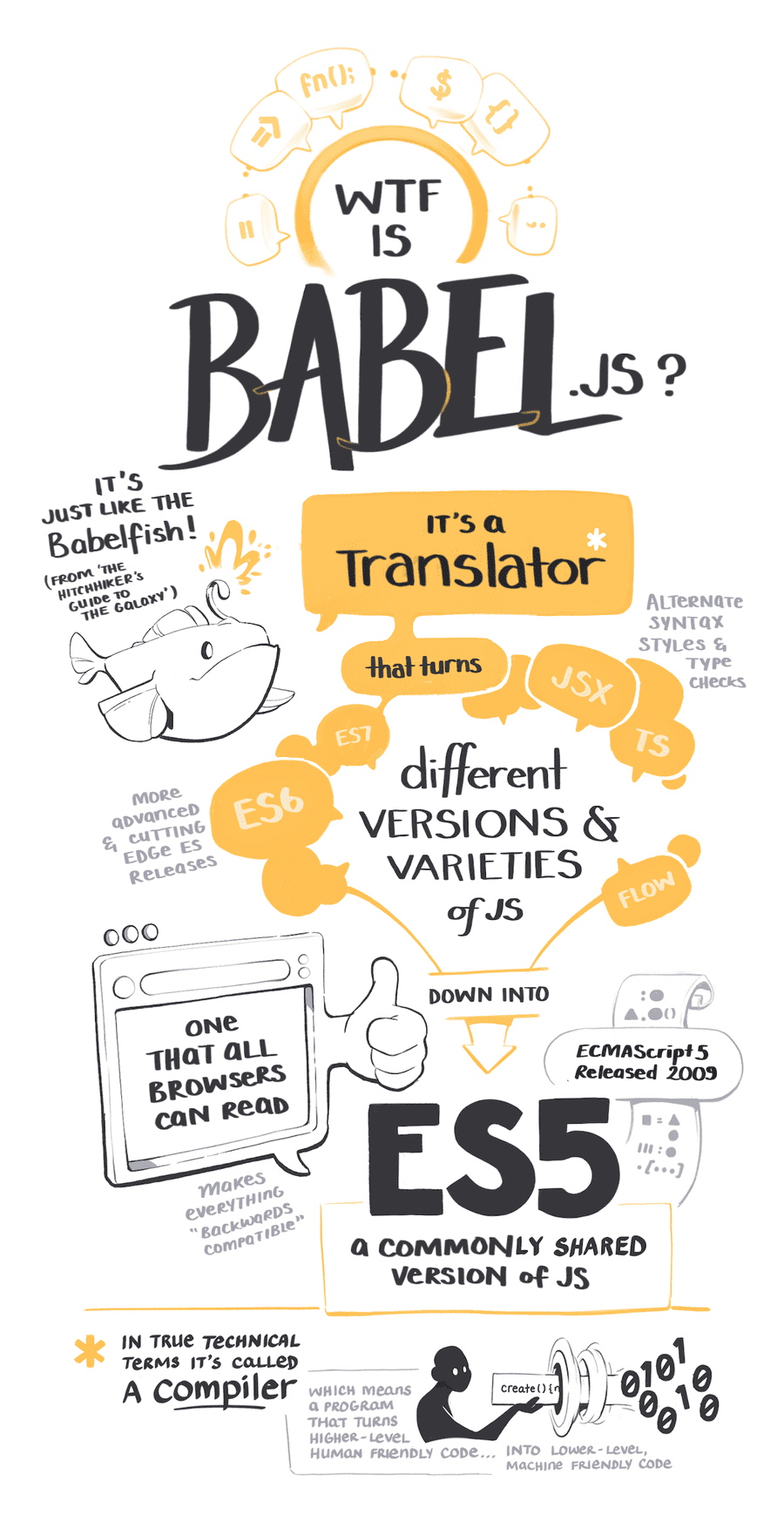 Babel is a translator that turns different varieties of JS into ES5 - a commonly shared version