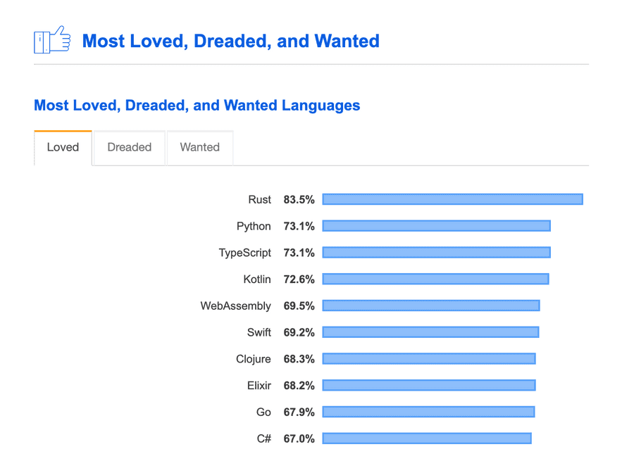 Chart showing rust at the top of the rankings for most loved languages with 83.5%