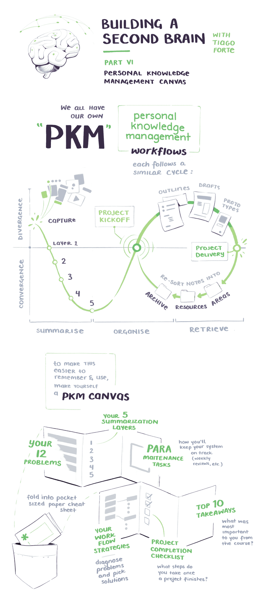 The final section of BASB covers how to make a personal knowledge management canvas