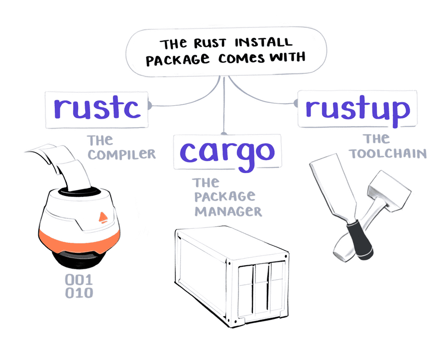 The rust install package comes with 'rustc' - the compiler, 'cargo' - the package manager, and 'rustup' - the toolchain