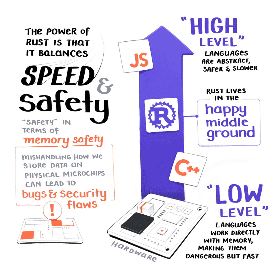 The power of rust is that it balances speed and safety. Safety here means memory safety. Mishandling how we store data on physical microchips can lead to bugs and security flaws. High-level languages are abstract and safer. Low-level languages work directly with memory, making them dangerous but fast. Rust lives in the happy middle ground