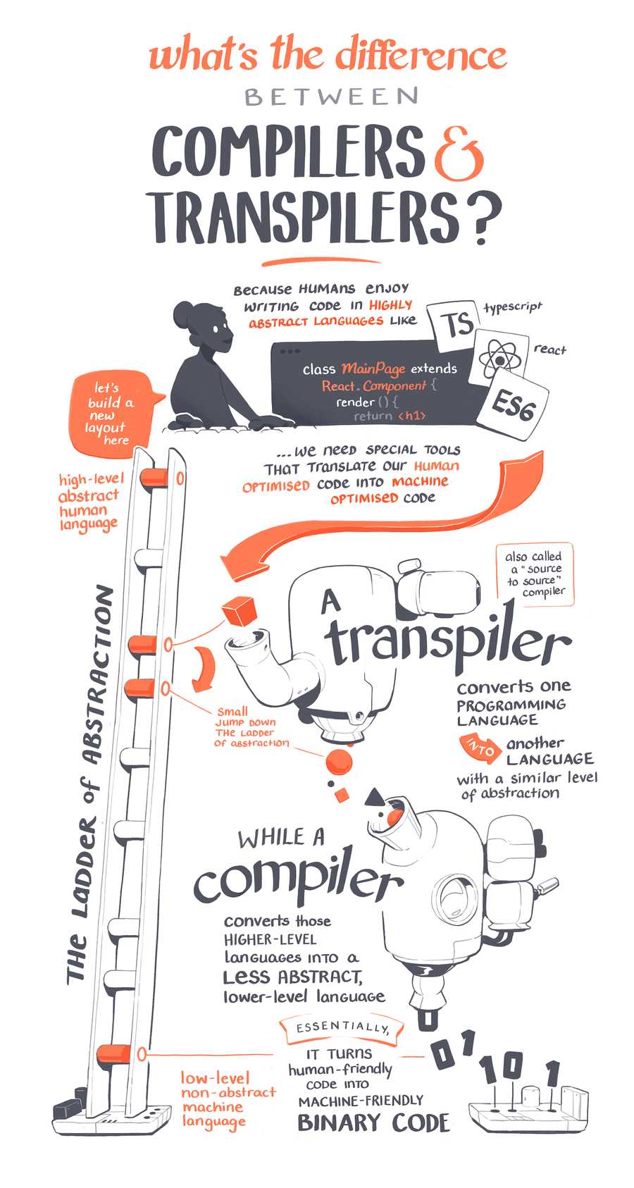Compilers and Transpilers