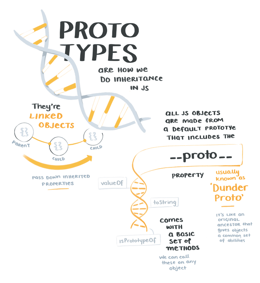 Prototypes are how we do inheritance in JS. They're linked objects of parents and children that pass down inherited properties. All JS objects are made from a default prototype that includes the __proto__ property